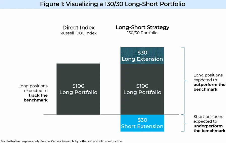 graphic visualizing a 130/30 long-short portfolio